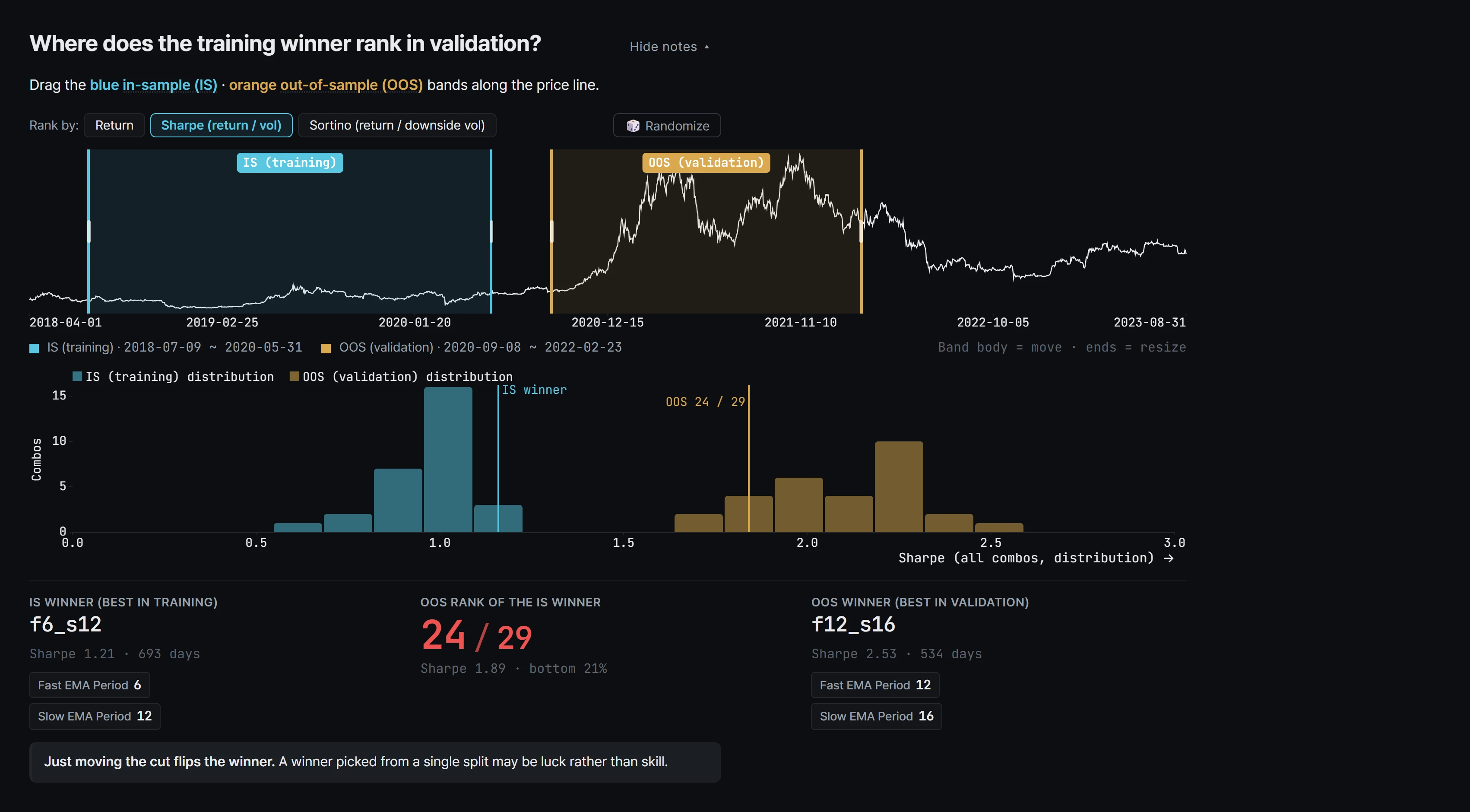 The app's cross-validation screen: a ruler over the price curve that drags the training and validation windows wherever you put them, and under it the two windows’ score distributions drawn on top of each other. The line at the bottom says where the training winner landed out of sample, and warns that moving the cut changes who wins.