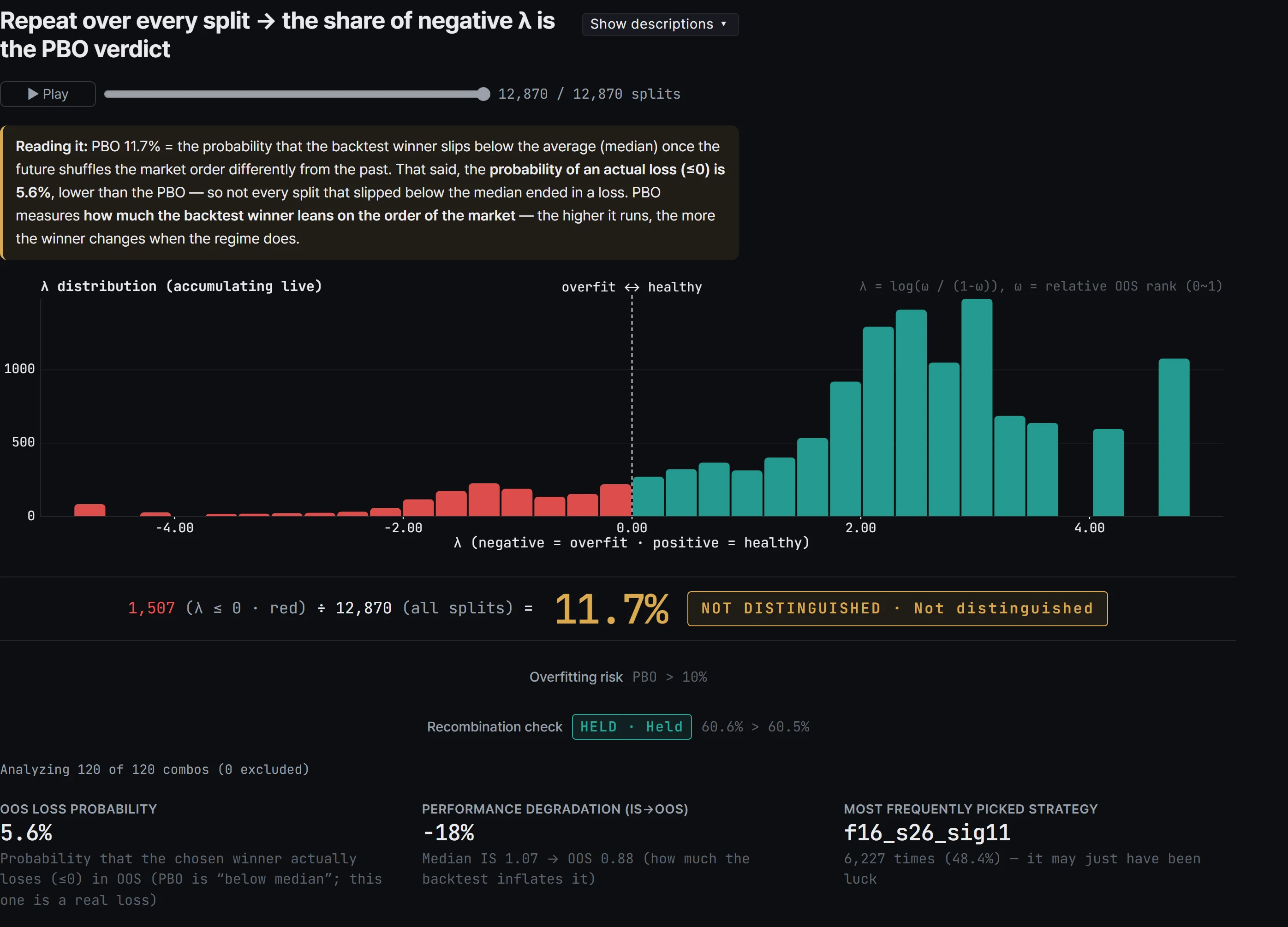The app's overfitting screen: a λ distribution histogram split between red and teal around zero, with the verdict and its statistics beneath it.