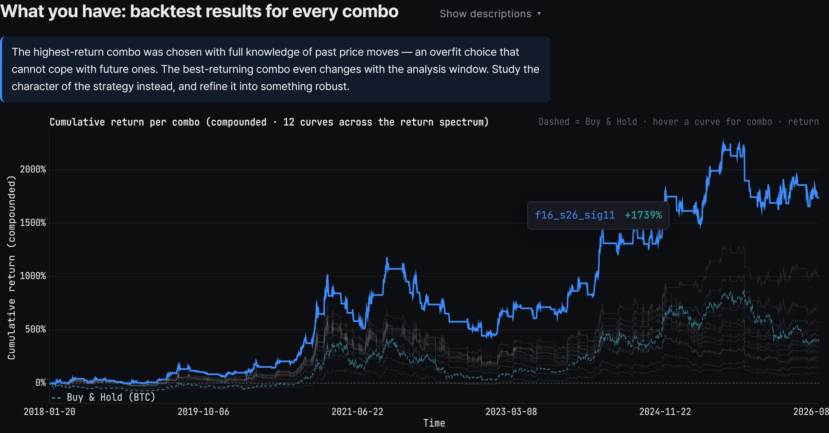 The app's strategy survey screen: twelve representative cumulative-return curves from the sweep fanned out above a dashed buy-and-hold baseline, with the highest-return backtest highlighted.