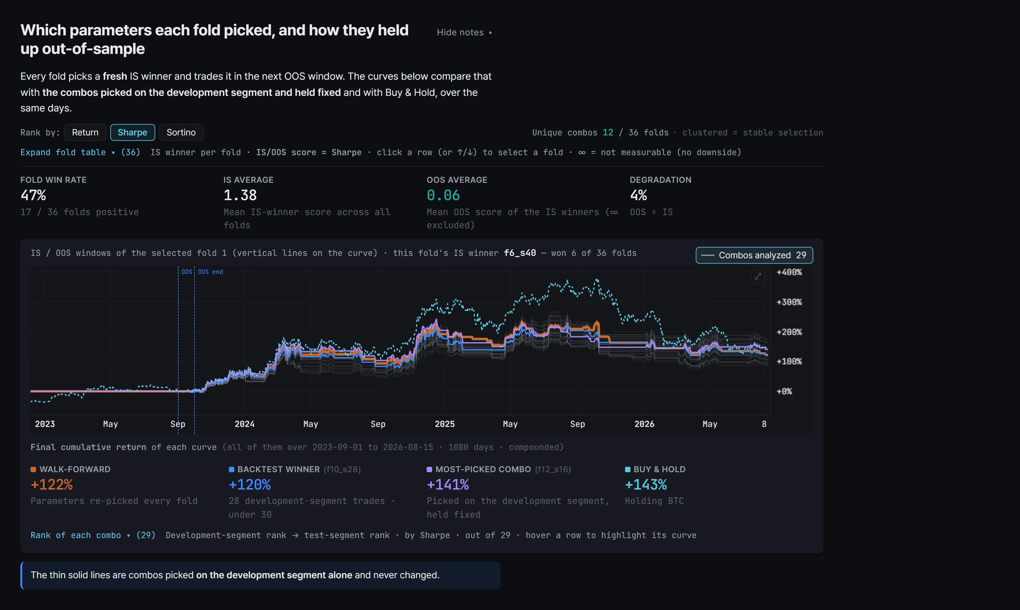 The app's walk-forward screen on the three years the combinations had never seen: four cumulative-return curves over one another — the combination re-picked every window, the backtest winner and the most-picked combination each held fixed, and simply holding the asset — with each curve’s final return listed underneath.